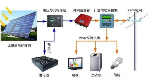 用電不花錢可能嗎？ 光伏儲能系統(tǒng)進入黃金時代