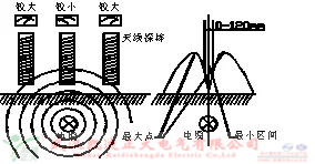 氣體檢測(cè)儀檢測(cè)六氟化硫氣體濃度、泄漏、質(zhì)量等參數(shù)